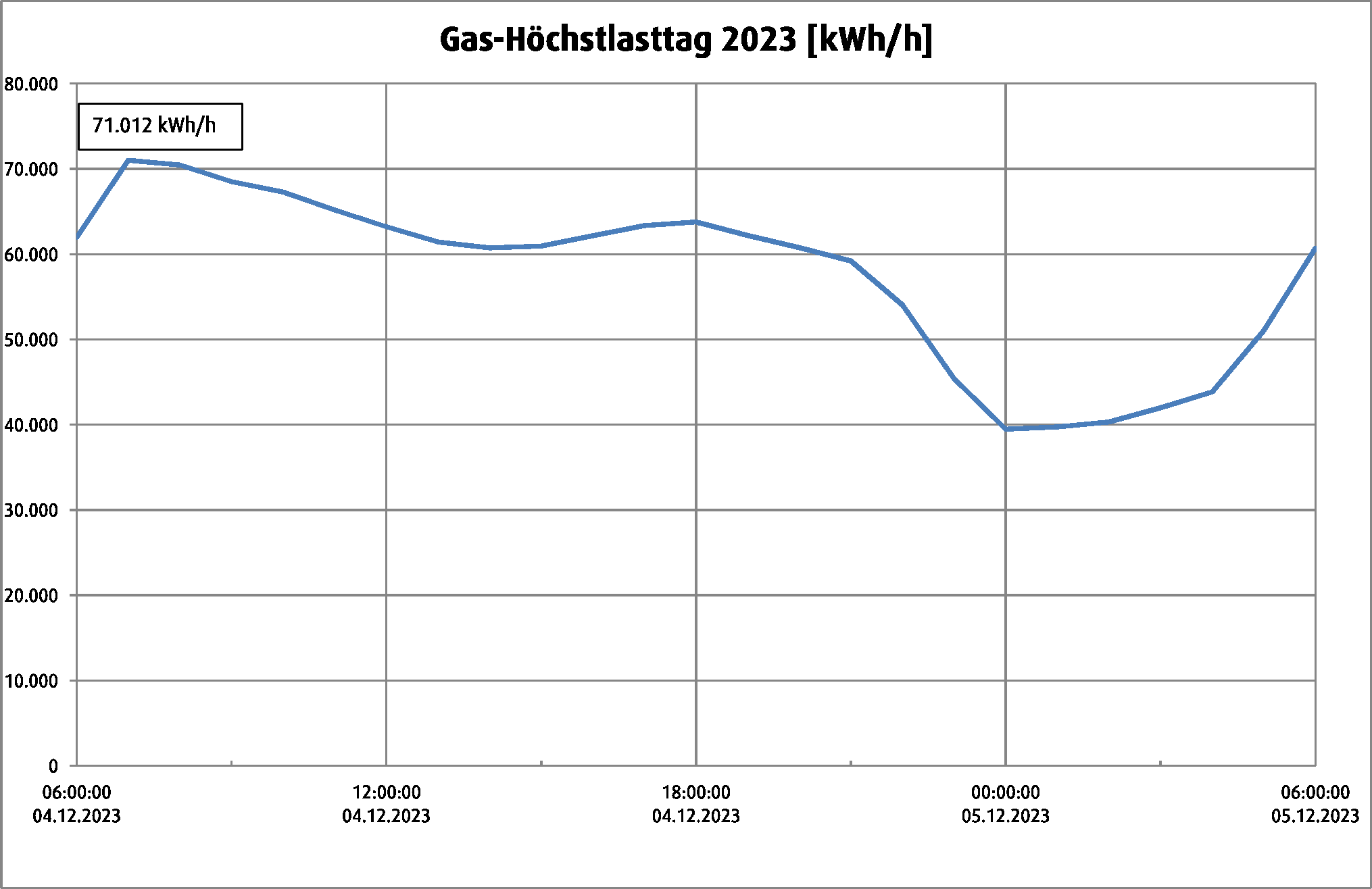 Gas Höchstlasttag  Stadtwerke Heidenheim regio GmbH